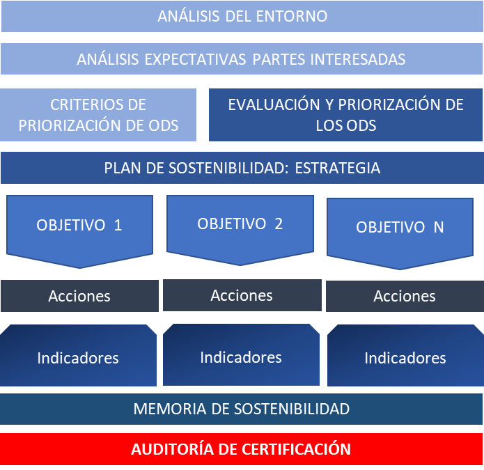 Grafico con los objetivos y acciones para evaluar la sostenibilidad